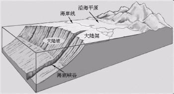 高中地理海洋資源答題格式