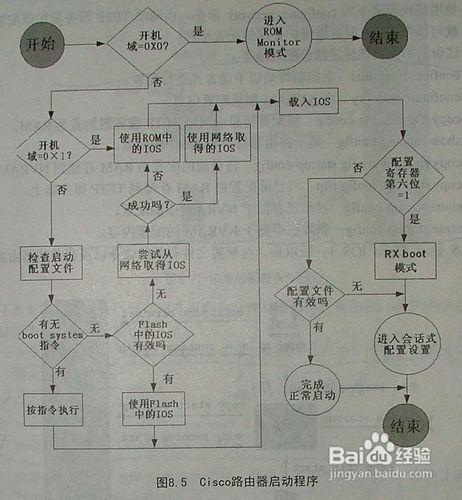 思科路由器啟動方式與過程