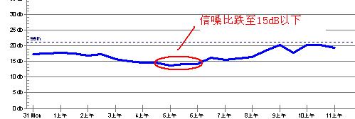 如何利用Solarwinds軟體排障