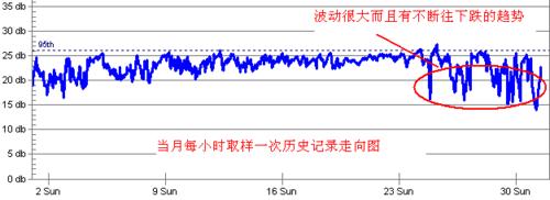 如何利用Solarwinds軟體排障