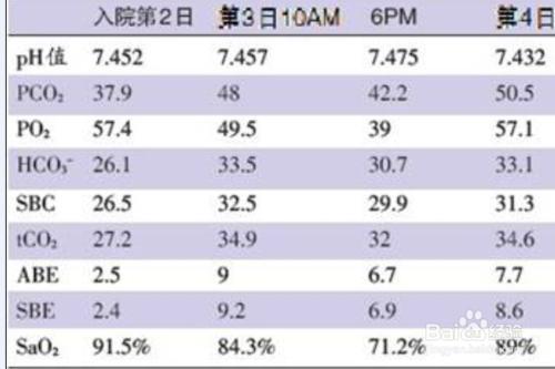 血氧低怎麼辦