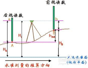 水準儀如何使用