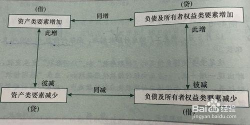 零基礎學會計，要怎麼做呢