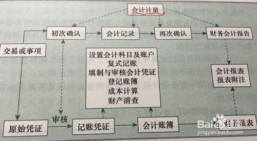 零基礎學會計，要怎麼做呢