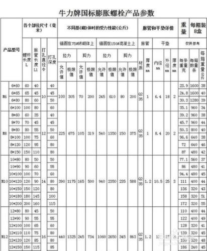 裝修時膨脹螺栓的用途與安裝