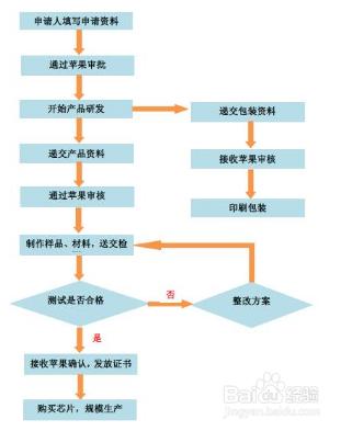 如何申請mfi認證