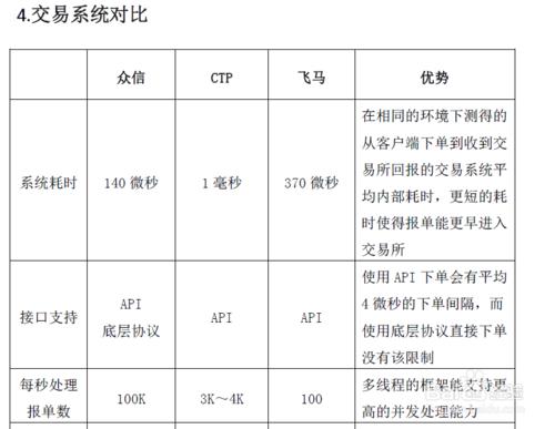 期貨高頻交易眾信交易系統