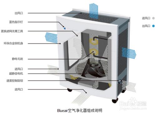 空氣淨化器的組成和保養方法