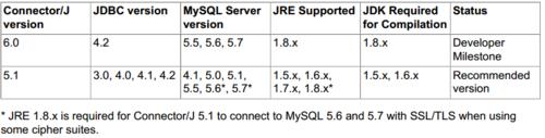 在eclipse中通過jdbc連線mysql資料庫