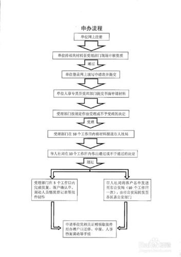 2016年留學生落戶上海流程