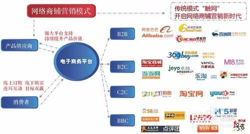 網際網路時代如何做好網路營銷？