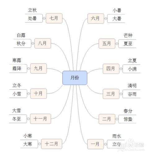 如何利用XMind7.5軟體製作二十四節氣圖