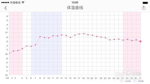 基礎體溫如何測排卵期