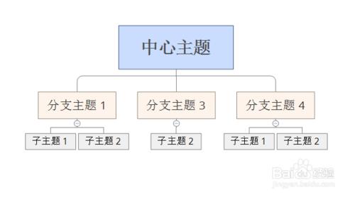 如何利用XMind軟體設計公司組織機構圖