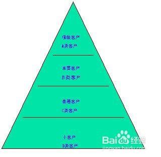 價值客戶分類及營銷技巧