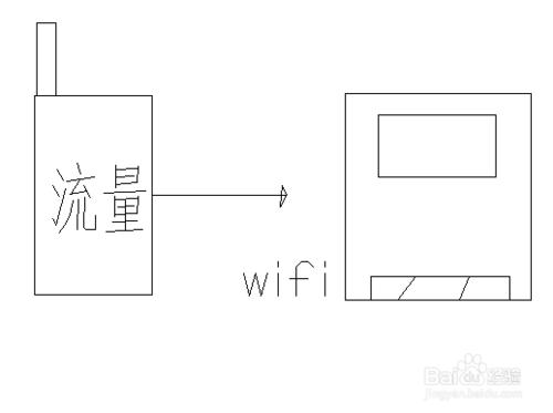 電腦如何使用手機流量上網？