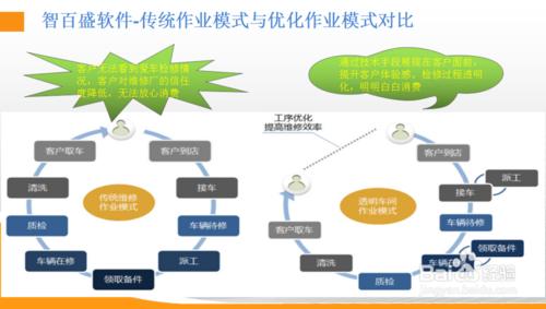 採用汽車維修管理軟體進行管理的優點有哪些？