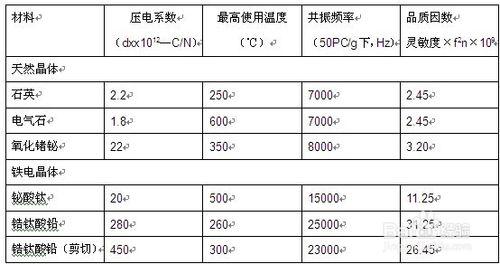 壓電材料基本知識——概念、特性、分類、應用