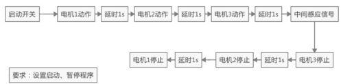 如何用PLC編輯暫停程式