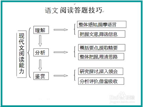 閱讀題的答題技巧