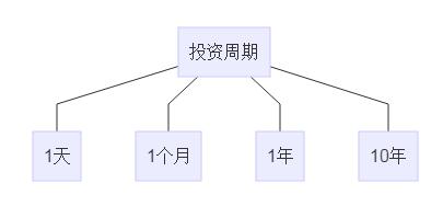 如何計算投資收益率