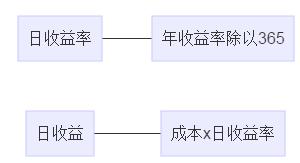 如何計算投資收益率