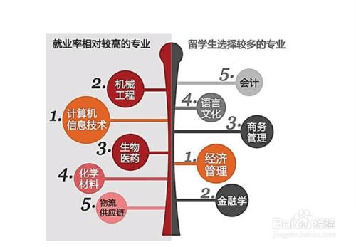 高三學生在大學怎樣選擇一個合適的專業