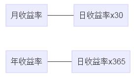 如何計算投資收益率