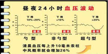 降壓之計在於晨