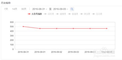 怎樣提高今日頭條上的閱讀量？