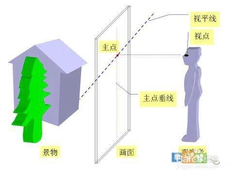 素描透視入門方法