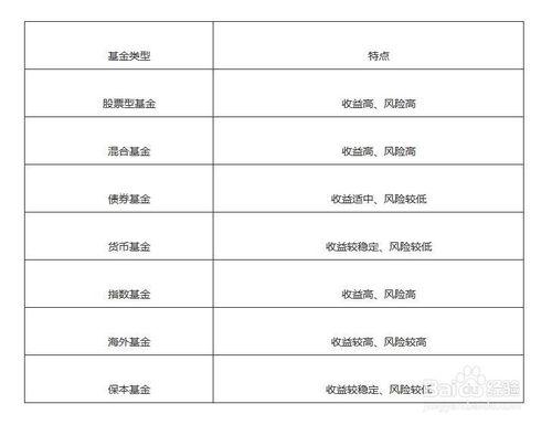 新手如何進行基金定投