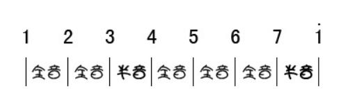 尤克里裡快速入門，教你怎麼彈簡譜