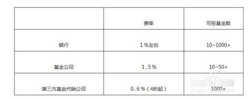 新手如何進行基金定投