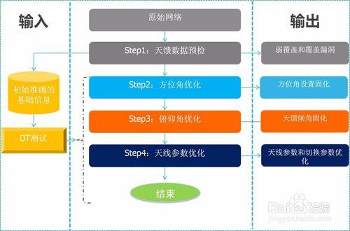 LTE怎麼簇優化