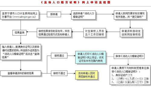 流動人口電子婚育證明怎麼辦理