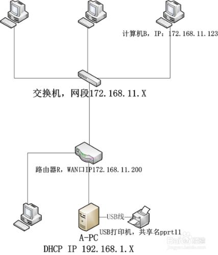 共享子區域網或不同區域網下的USB印表機