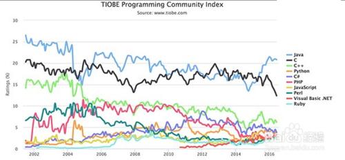 Python的介紹與安裝？