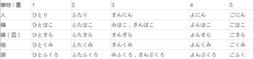 日語學習視訊課程系列：日語一、二、三的發音