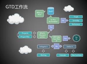 GTD時間管理執行方法