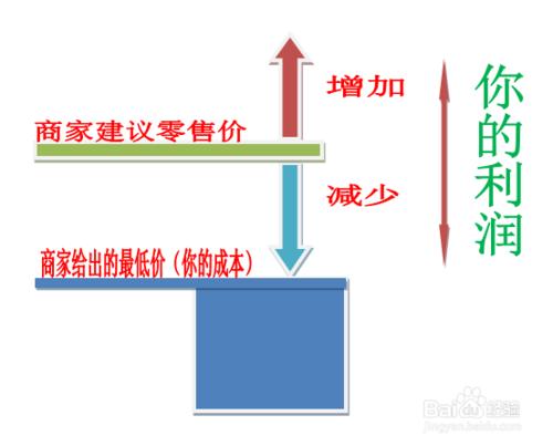 微店分銷如何操作