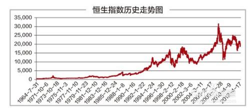 如何查詢恆生指數的歷史市盈率分佈