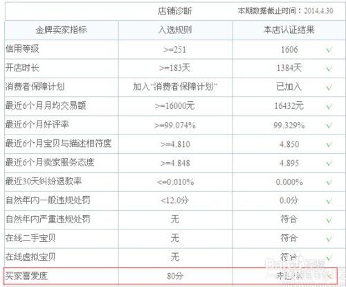 金牌賣家買家喜愛度怎麼提高