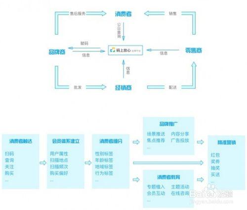 防偽防竄貨系統流程是如何操作的