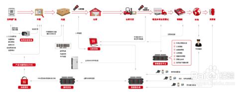 防偽防竄貨系統流程是如何操作的