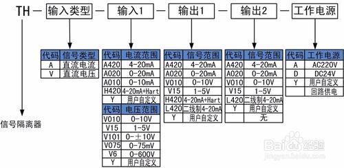 如何給訊號隔離器選型