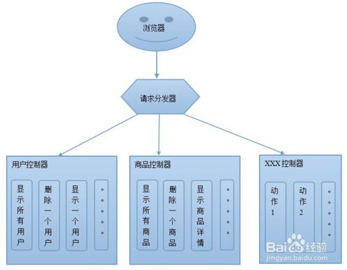 PHP檢視層的典型實現和有關mvc的其他常見做法