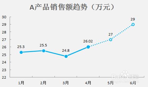 【excel圖表】如何實現同一折線圖實線虛線混排