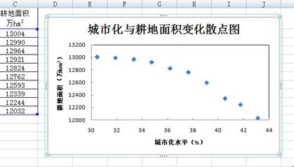 如何繪製Excel 2007 散點圖