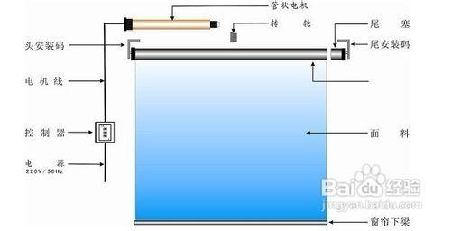 電動窗簾有哪些種類？